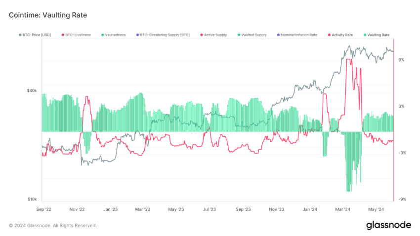 Bitcoin: Vaulting & Activity Rates.