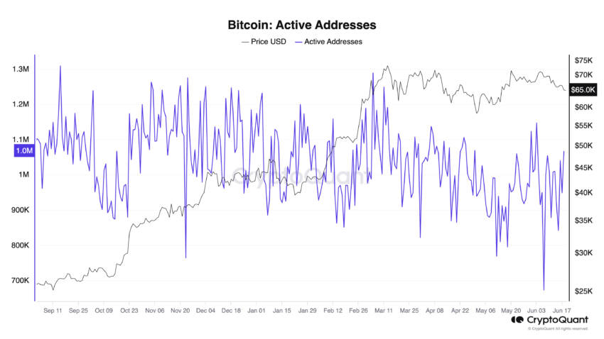 Bitcoin Active Addresses