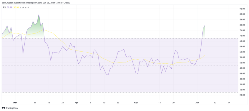 BNB RSI. 