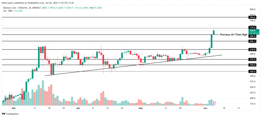 BNB Price Analysis. 