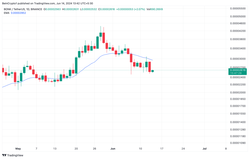 Bonk Analysis. Source:&nbsp;TradingView