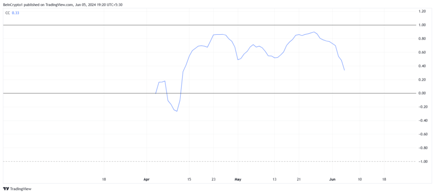 BOME correlation with Bitcoin.