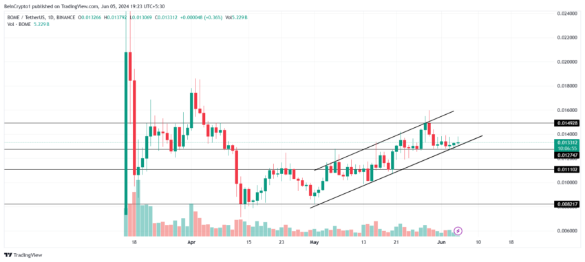 BOME Price Analysis.