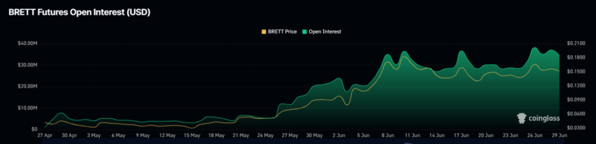 Brett Open Interest. 