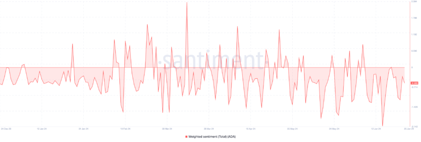 Cardano Weighted Sentiment. Source:&nbsp;Santiment