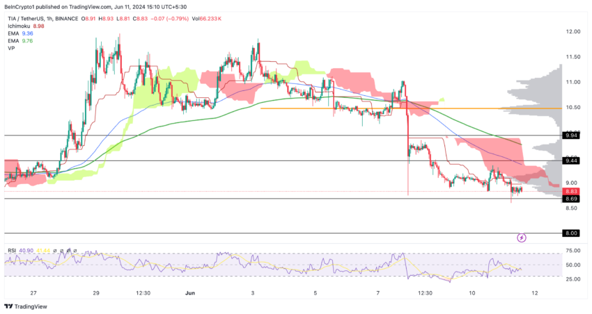 Celestia Price Analysis (1H). Source: TradingView