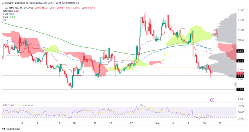Celestia Price Analysis (4H). Source: TradingView