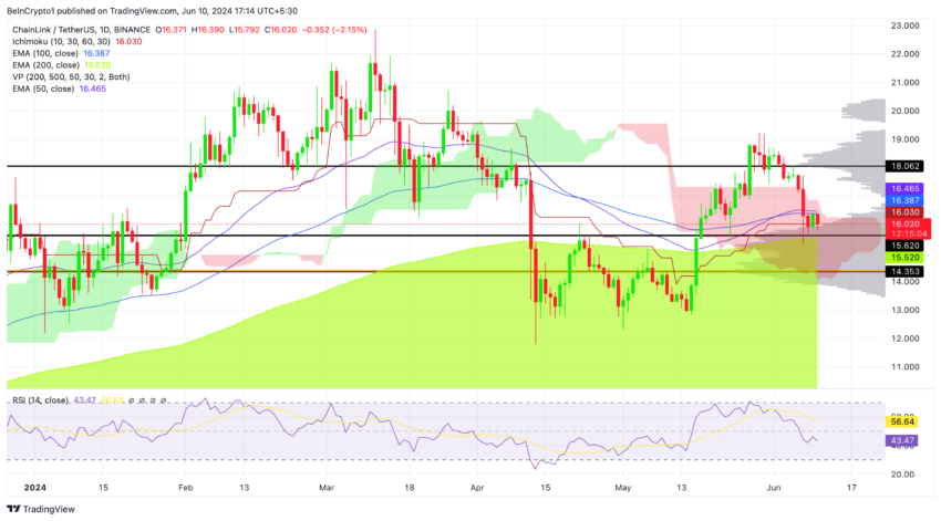 Chainlink 4H Price Analysis. Source: TradingView