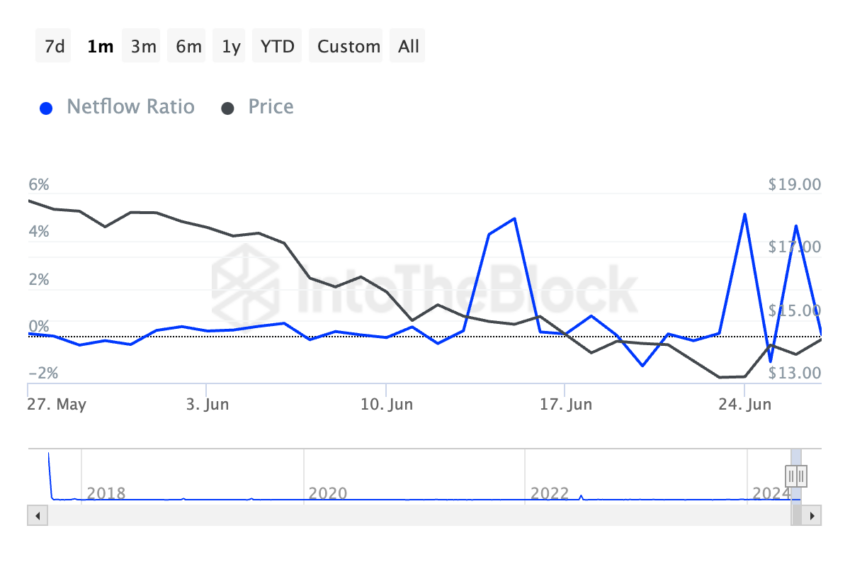 Chainlink Large Holders Netflow to Exchange Netflow Ratio. Source: IntoTheBlock