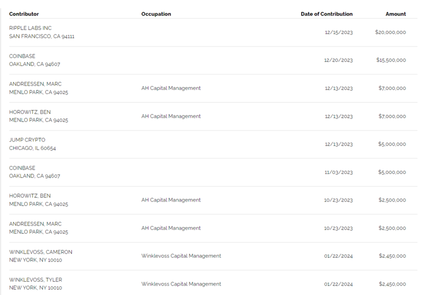 List of Crypto Firms and Figures Who Donated to Fairshake Super PAC in 2024.