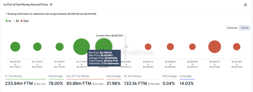 Fantom In/Out of the Money Around Price