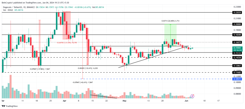 Dogecoin Price Analysis. 