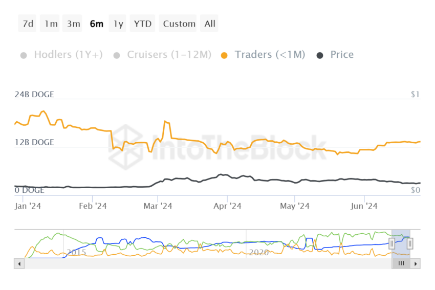 Dogecoin Supply Distribution. 