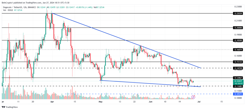 Dogecoin Price Analysis. 