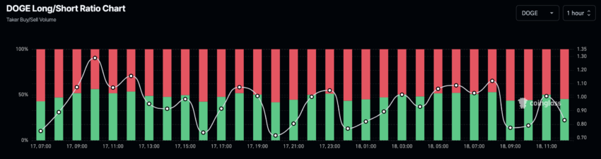 Dogecoin trader sentiment