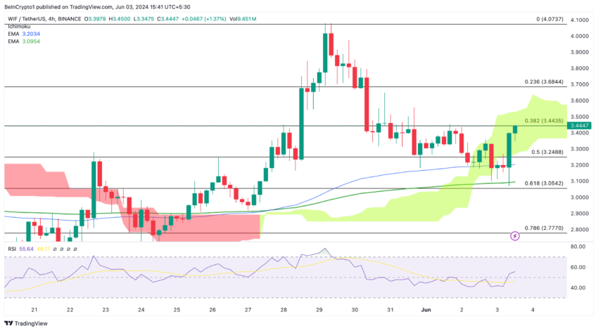 WIF Price Analysis. Source: Tradingview