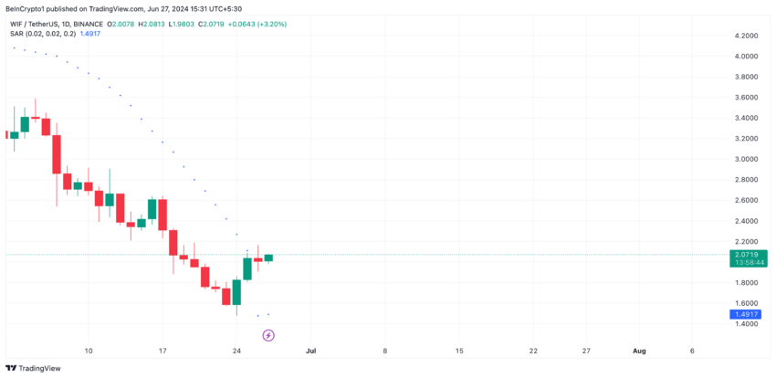 Dogwifhat Analysis. Source:&nbsp;TradingView