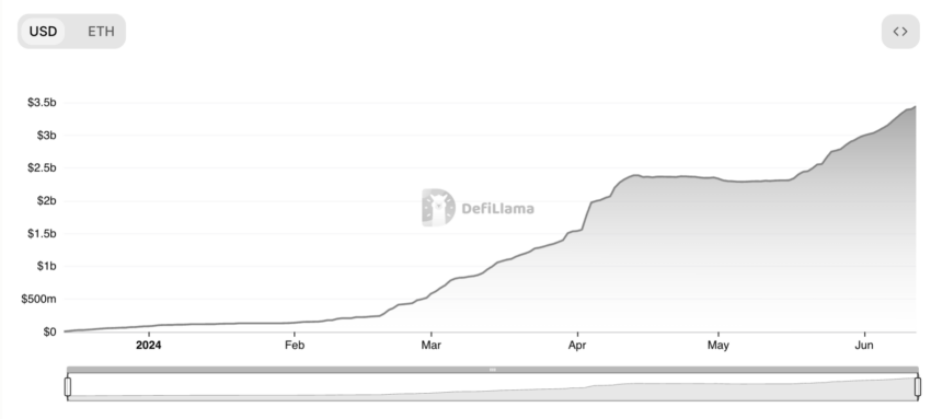 Ethena Total Value Locked