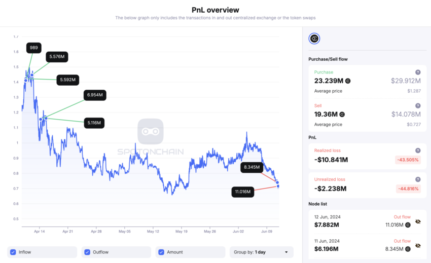 Whale 0x886's overall ENA trading history