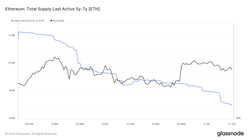 Ethereum Total Supply Unmoved Since Five to Seven Years