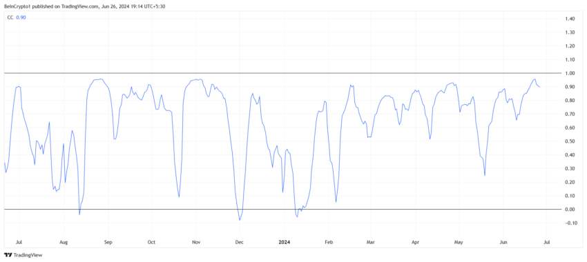 Filecoin Correlation with Bitcoin. 