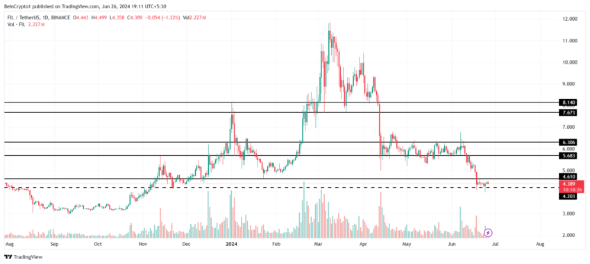 Filecoin Price Analysis. 