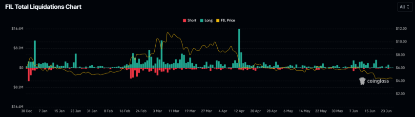 Filecoin Liquidations