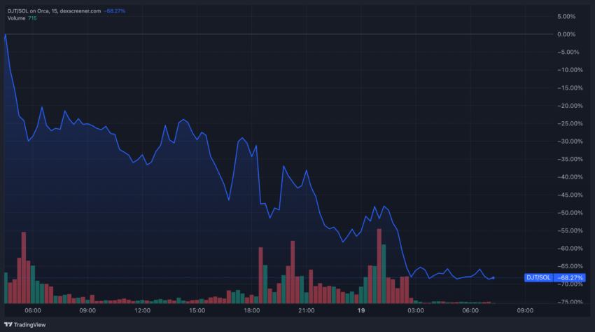 DJT Price Performance