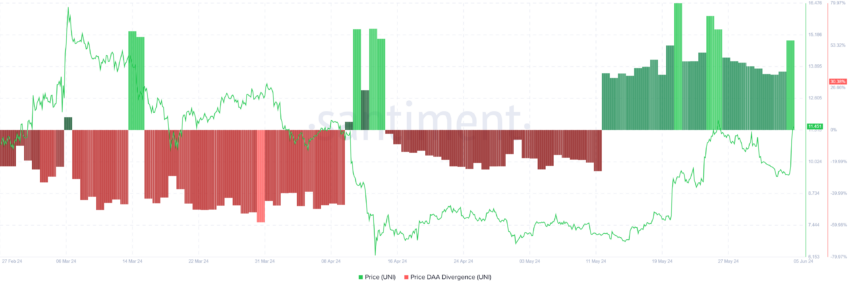 Uniswap Price DAA Divergence. 