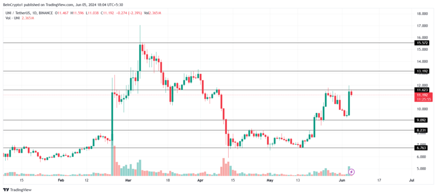 Uniswap Price Analysis. 