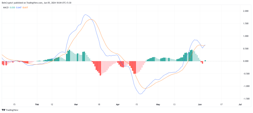 Uniswap MACD. 