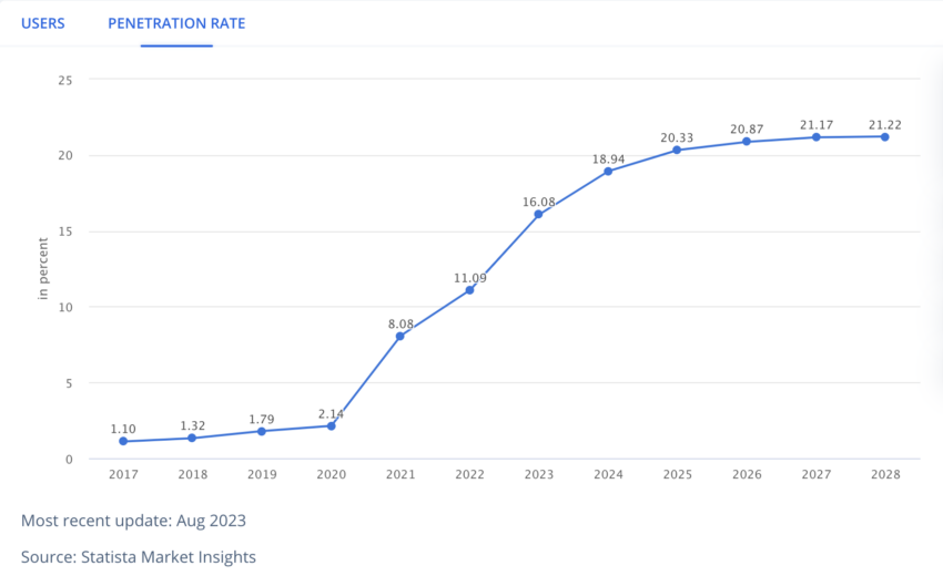 Hong Kong Crypto Penetration Rate