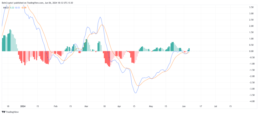 Injective MACD. 