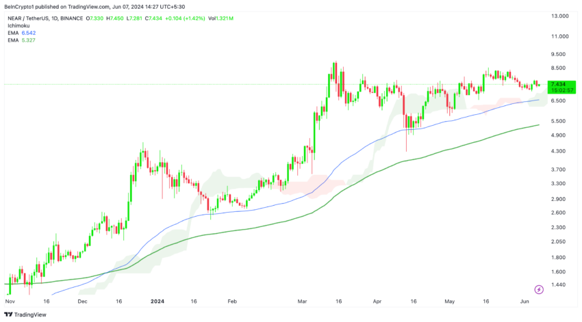 Near Daily Price Analysis. Source: TradingView