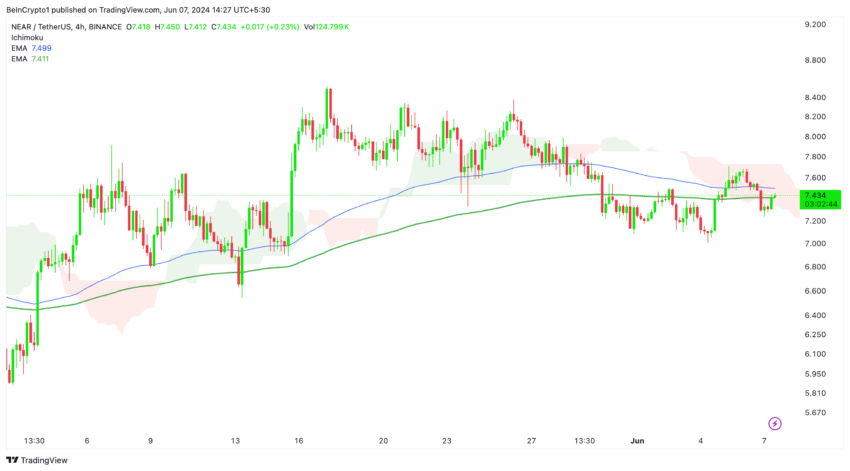 Near 4H Price Analysis. Source: TradingView