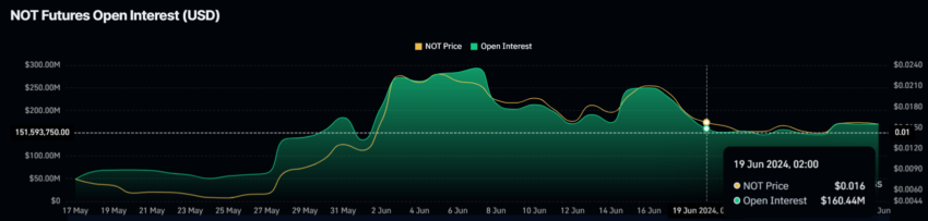 Notcoin Open Interest.