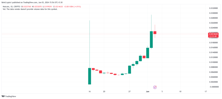 Notcoin Price Analysis. 