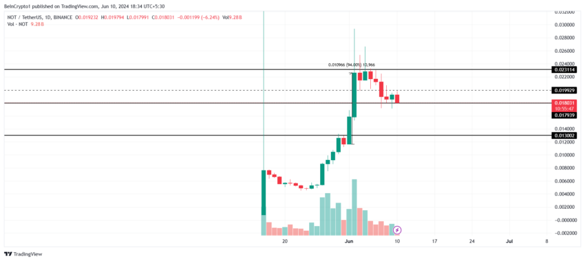 Notcoin Price Analysis. 