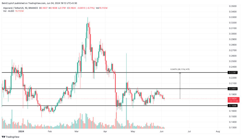 Algorand (ALGO) Price Performance
