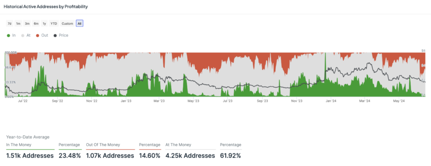 Optimism: Active Addresses Profitability. Source: IntoTheBlock