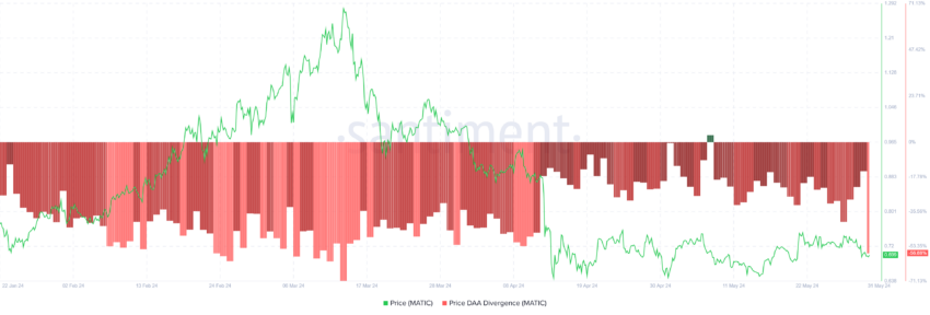 MATIC Price DAA Divergence.