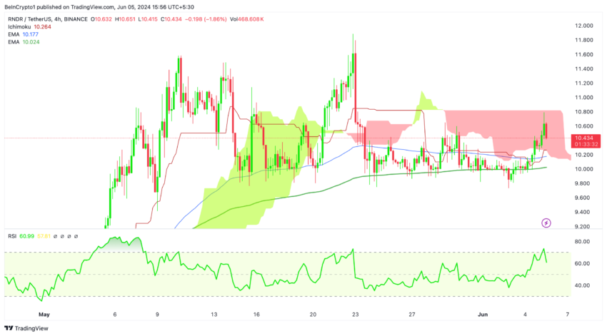 RNDR Price Analysis (4H). Source: TradingView