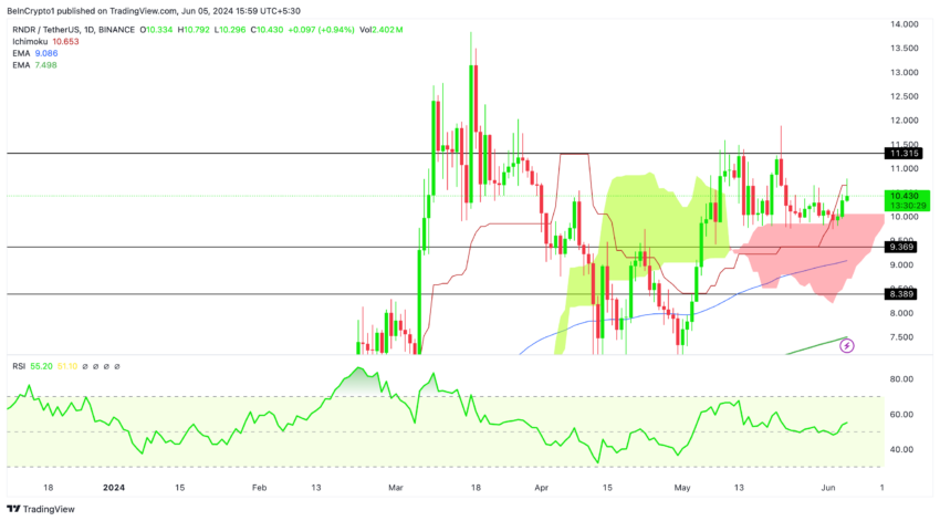 RNDR Price Analysis (1D). Source: TradingView
