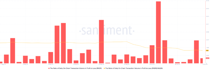 Render Ratio of Transaction Volume in Profit to Loss. Source:&nbsp;Santiment