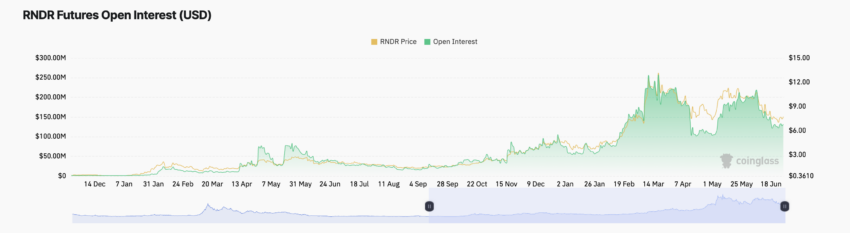 Render Open Interest. Source: Coinglass