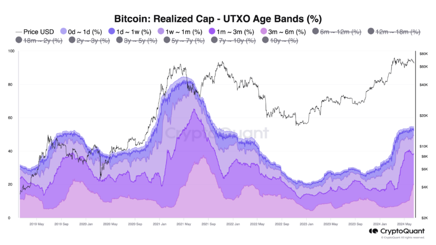 Bitcoin Realized Cap.