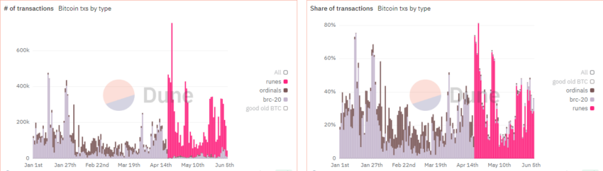 Bitcoin Transactions