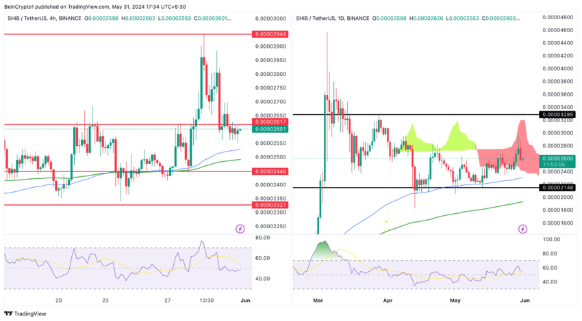 SHIB/USDT (4H vs. 1D). Source: TradingView