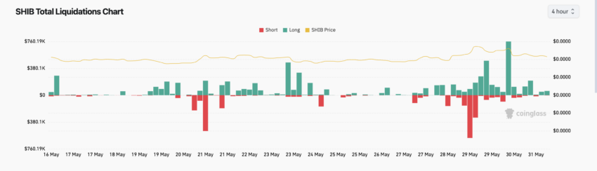 SHIB Liquidations: Coinglass