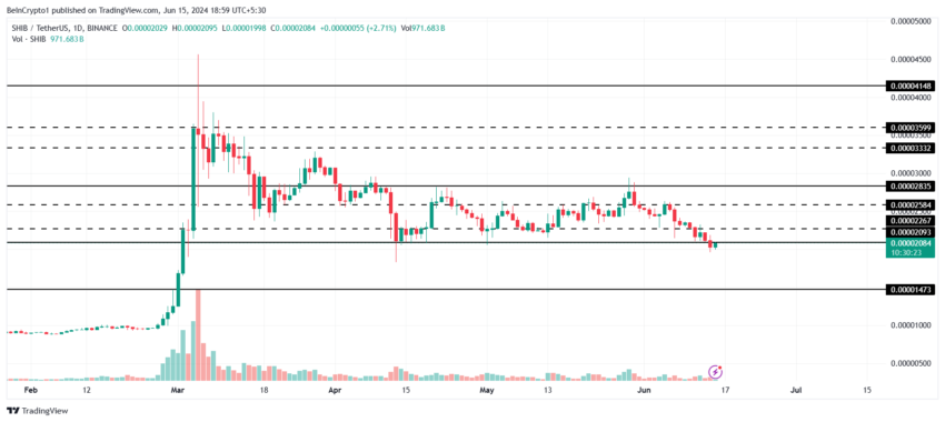 Shiba Inu Price Analysis.